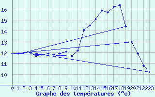 Courbe de tempratures pour Maurs (15)