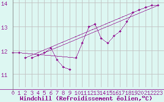 Courbe du refroidissement olien pour Blois-l