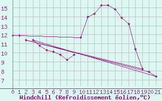 Courbe du refroidissement olien pour Bziers-Centre (34)