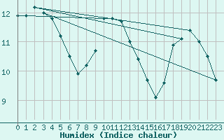 Courbe de l'humidex pour Stavsnas