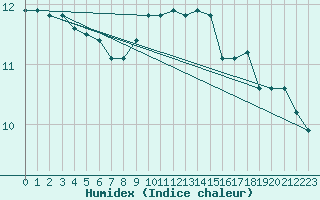 Courbe de l'humidex pour Cardinham