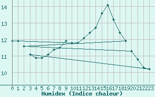 Courbe de l'humidex pour Brest (29)