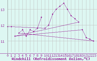 Courbe du refroidissement olien pour Maastricht / Zuid Limburg (PB)