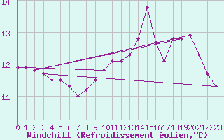 Courbe du refroidissement olien pour Saint-Yrieix-le-Djalat (19)