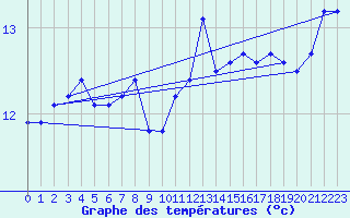 Courbe de tempratures pour Trgueux (22)