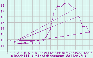 Courbe du refroidissement olien pour Les Herbiers (85)