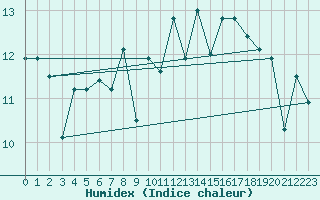 Courbe de l'humidex pour Lekeitio