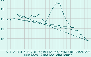 Courbe de l'humidex pour Toulouse-Blagnac (31)