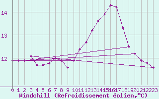 Courbe du refroidissement olien pour Metz (57)