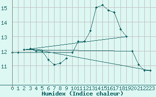 Courbe de l'humidex pour Pont-l'Abb (29)