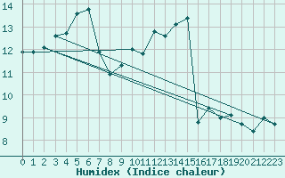 Courbe de l'humidex pour Bad Salzuflen