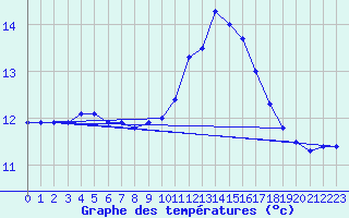 Courbe de tempratures pour Brest (29)