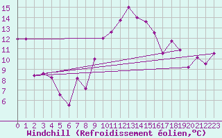 Courbe du refroidissement olien pour Biarritz (64)