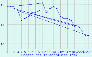 Courbe de tempratures pour Sorcy-Bauthmont (08)