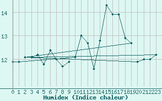 Courbe de l'humidex pour Le Touquet (62)