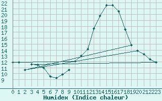 Courbe de l'humidex pour Aouste sur Sye (26)