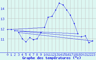 Courbe de tempratures pour Malbosc (07)