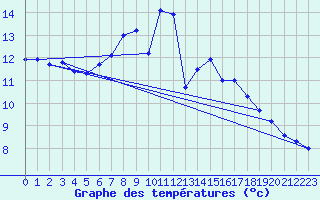 Courbe de tempratures pour Gottfrieding