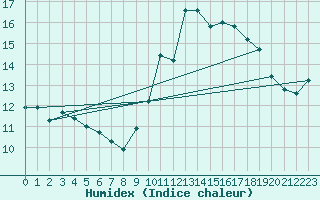 Courbe de l'humidex pour Breuillet (17)