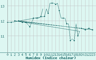 Courbe de l'humidex pour Shoream (UK)