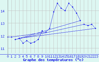 Courbe de tempratures pour Valleroy (54)