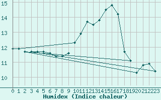 Courbe de l'humidex pour Montauban (82)