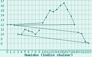 Courbe de l'humidex pour Cap Ferret (33)