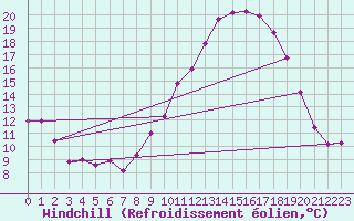 Courbe du refroidissement olien pour Lyon - Saint-Exupry (69)