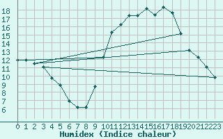 Courbe de l'humidex pour Chlons-en-Champagne (51)