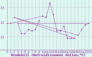 Courbe du refroidissement olien pour Salen-Reutenen