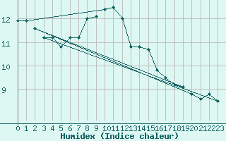 Courbe de l'humidex pour Szecseny