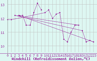 Courbe du refroidissement olien pour Donna Nook