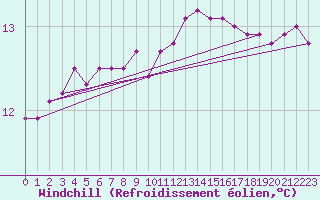 Courbe du refroidissement olien pour Izegem (Be)