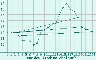 Courbe de l'humidex pour Lyon - Bron (69)