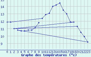 Courbe de tempratures pour Usti Nad Orlici