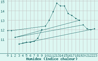 Courbe de l'humidex pour Boscombe Down