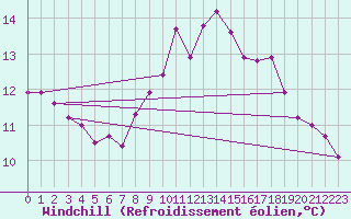 Courbe du refroidissement olien pour Brignogan (29)
