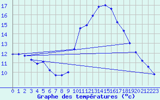 Courbe de tempratures pour Le Luc (83)