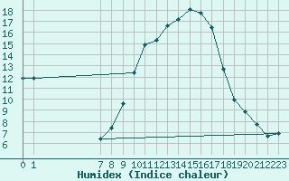 Courbe de l'humidex pour San Chierlo (It)