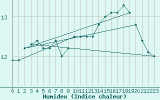 Courbe de l'humidex pour la bouée 62165