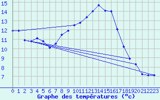 Courbe de tempratures pour Waren