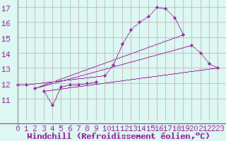 Courbe du refroidissement olien pour Roanne (42)