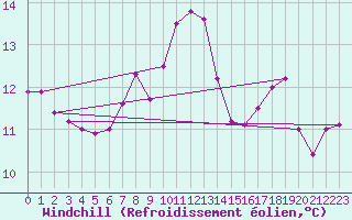 Courbe du refroidissement olien pour Lorient (56)