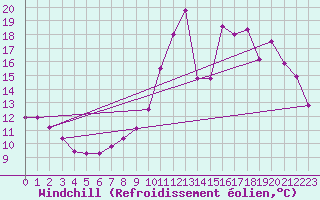 Courbe du refroidissement olien pour Rethel (08)