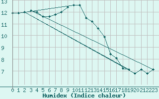 Courbe de l'humidex pour Pembrey Sands