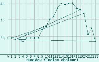 Courbe de l'humidex pour Ploudalmezeau (29)