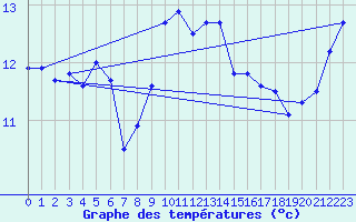 Courbe de tempratures pour Sierra de Alfabia