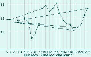 Courbe de l'humidex pour Sierra de Alfabia