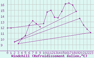 Courbe du refroidissement olien pour Lille (59)