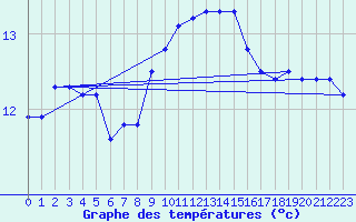 Courbe de tempratures pour Camborne